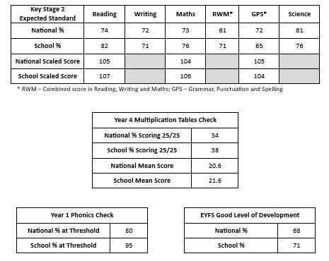 Netheravon national testing results